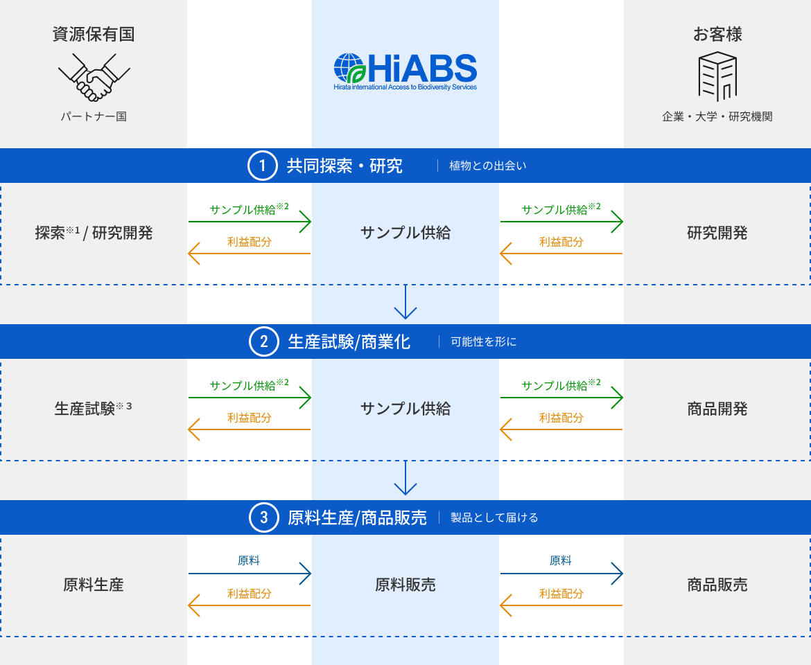 資源保有国・HiABS・お客様におけるサービスの流れの相関図：1. 共同探索・研究 2. 生産試験・商業化 3. 原料生産・商品販売