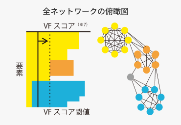 全ネットワークの俯瞰図：VFスコア - 要素がモジュールと排他的に密に密に繋がっていることを表す指標