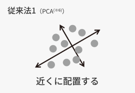 従来の解析方法1（PCA）：近くに配置する