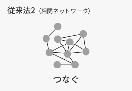 従来の解析方法2（相関ネットワーク）：つなぐ